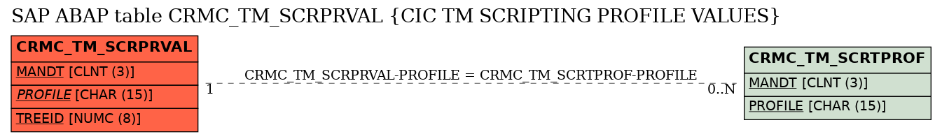 E-R Diagram for table CRMC_TM_SCRPRVAL (CIC TM SCRIPTING PROFILE VALUES)