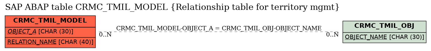 E-R Diagram for table CRMC_TMIL_MODEL (Relationship table for territory mgmt)