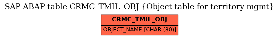 E-R Diagram for table CRMC_TMIL_OBJ (Object table for territory mgmt)