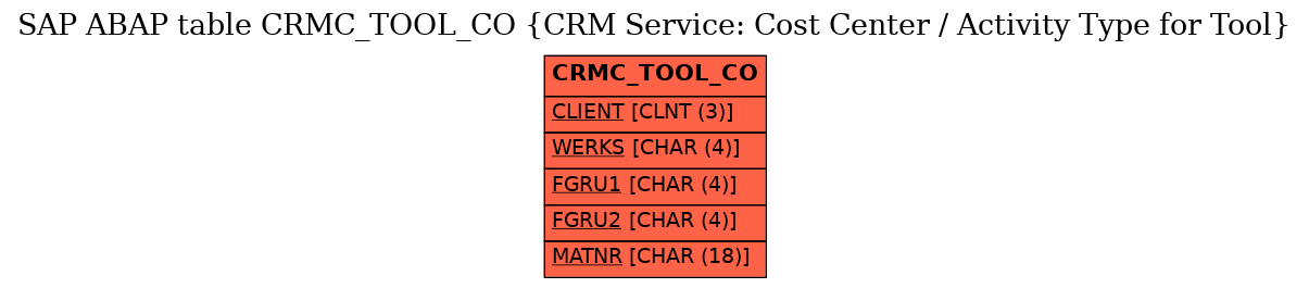 E-R Diagram for table CRMC_TOOL_CO (CRM Service: Cost Center / Activity Type for Tool)