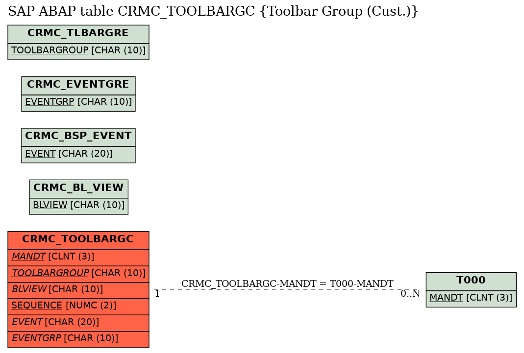 E-R Diagram for table CRMC_TOOLBARGC (Toolbar Group (Cust.))