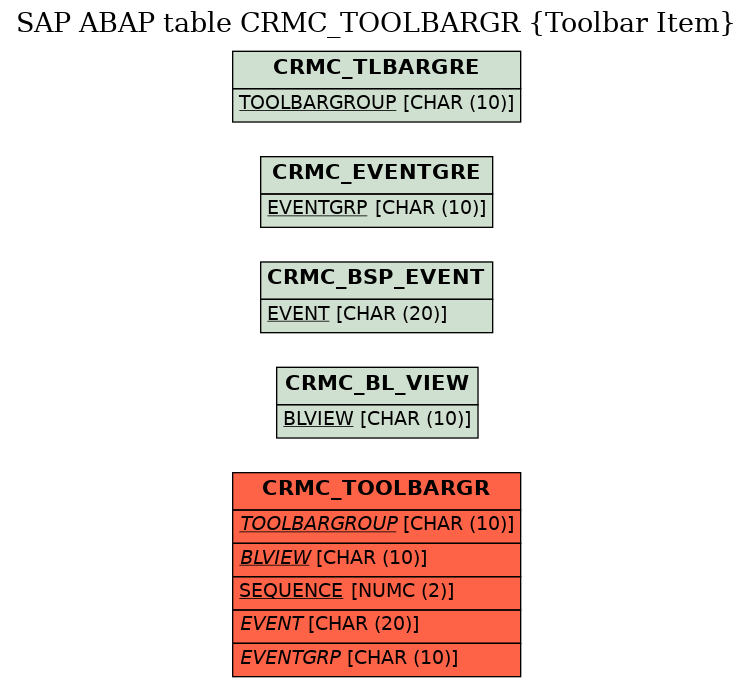 E-R Diagram for table CRMC_TOOLBARGR (Toolbar Item)