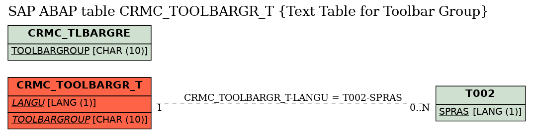 E-R Diagram for table CRMC_TOOLBARGR_T (Text Table for Toolbar Group)
