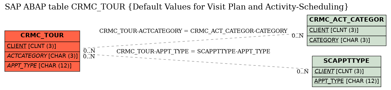 E-R Diagram for table CRMC_TOUR (Default Values for Visit Plan and Activity-Scheduling)