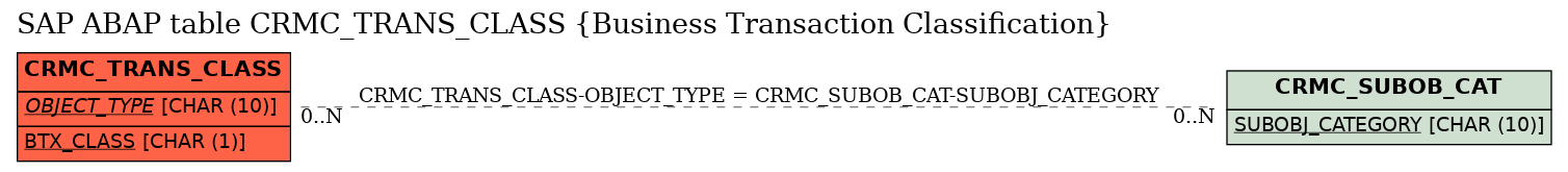 E-R Diagram for table CRMC_TRANS_CLASS (Business Transaction Classification)