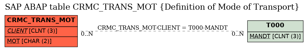 E-R Diagram for table CRMC_TRANS_MOT (Definition of Mode of Transport)