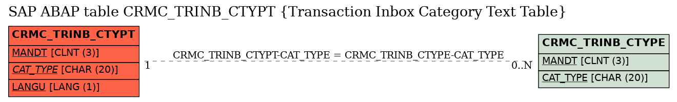 E-R Diagram for table CRMC_TRINB_CTYPT (Transaction Inbox Category Text Table)