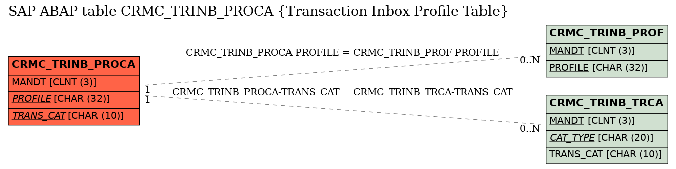 E-R Diagram for table CRMC_TRINB_PROCA (Transaction Inbox Profile Table)