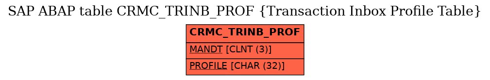 E-R Diagram for table CRMC_TRINB_PROF (Transaction Inbox Profile Table)