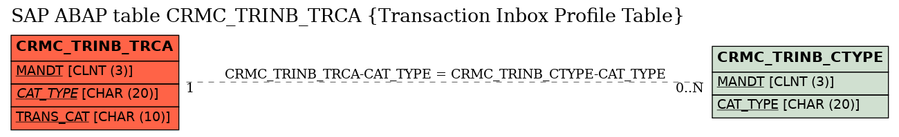 E-R Diagram for table CRMC_TRINB_TRCA (Transaction Inbox Profile Table)