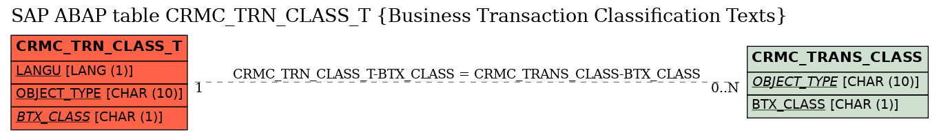 E-R Diagram for table CRMC_TRN_CLASS_T (Business Transaction Classification Texts)