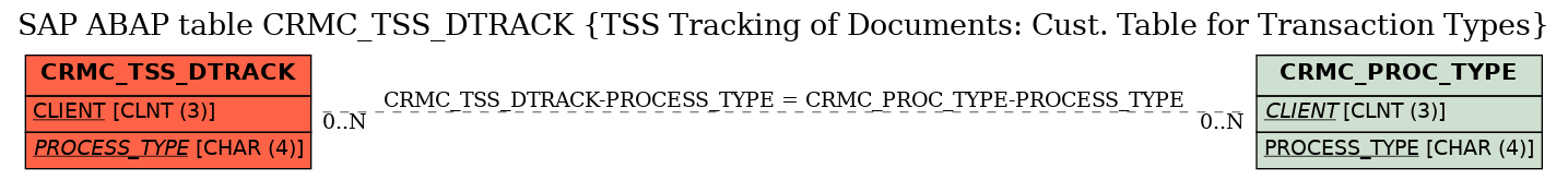 E-R Diagram for table CRMC_TSS_DTRACK (TSS Tracking of Documents: Cust. Table for Transaction Types)