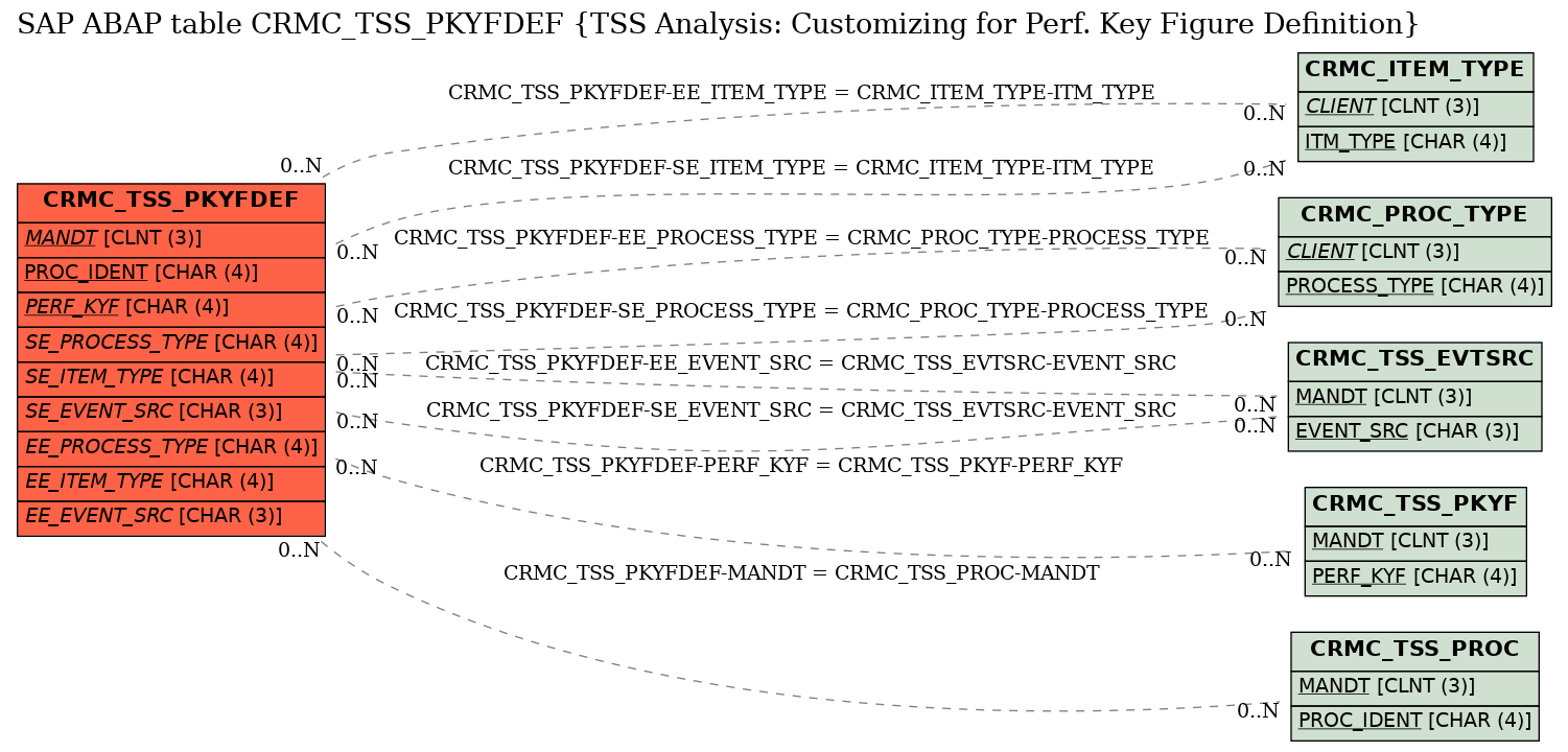 E-R Diagram for table CRMC_TSS_PKYFDEF (TSS Analysis: Customizing for Perf. Key Figure Definition)