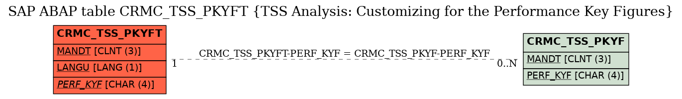 E-R Diagram for table CRMC_TSS_PKYFT (TSS Analysis: Customizing for the Performance Key Figures)