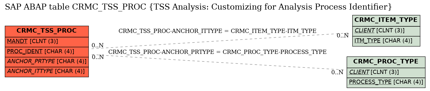 E-R Diagram for table CRMC_TSS_PROC (TSS Analysis: Customizing for Analysis Process Identifier)