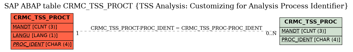 E-R Diagram for table CRMC_TSS_PROCT (TSS Analysis: Customizing for Analysis Process Identifier)