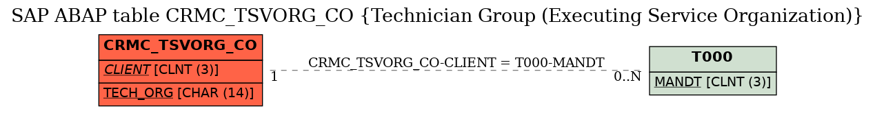 E-R Diagram for table CRMC_TSVORG_CO (Technician Group (Executing Service Organization))