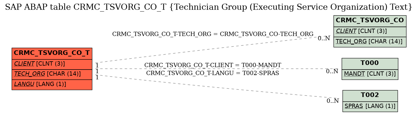 E-R Diagram for table CRMC_TSVORG_CO_T (Technician Group (Executing Service Organization) Text)