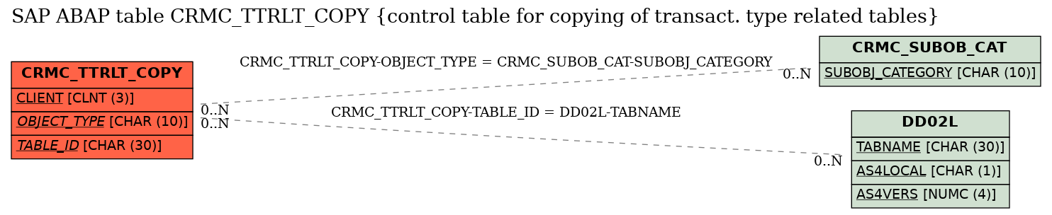 E-R Diagram for table CRMC_TTRLT_COPY (control table for copying of transact. type related tables)