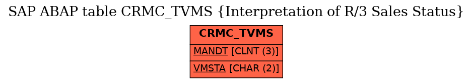 E-R Diagram for table CRMC_TVMS (Interpretation of R/3 Sales Status)