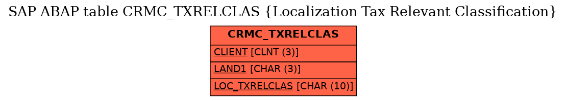 E-R Diagram for table CRMC_TXRELCLAS (Localization Tax Relevant Classification)