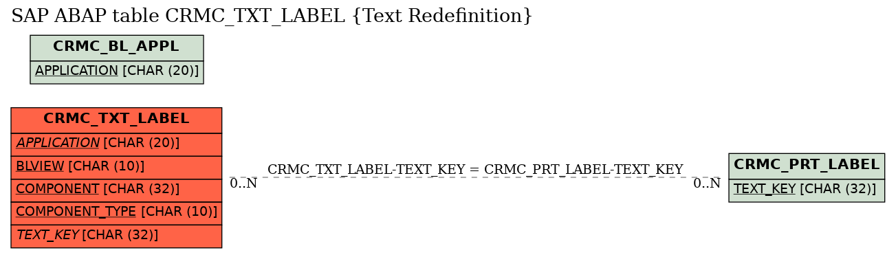 E-R Diagram for table CRMC_TXT_LABEL (Text Redefinition)