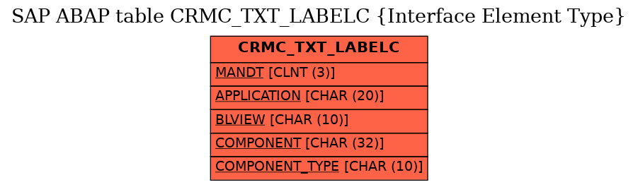 E-R Diagram for table CRMC_TXT_LABELC (Interface Element Type)