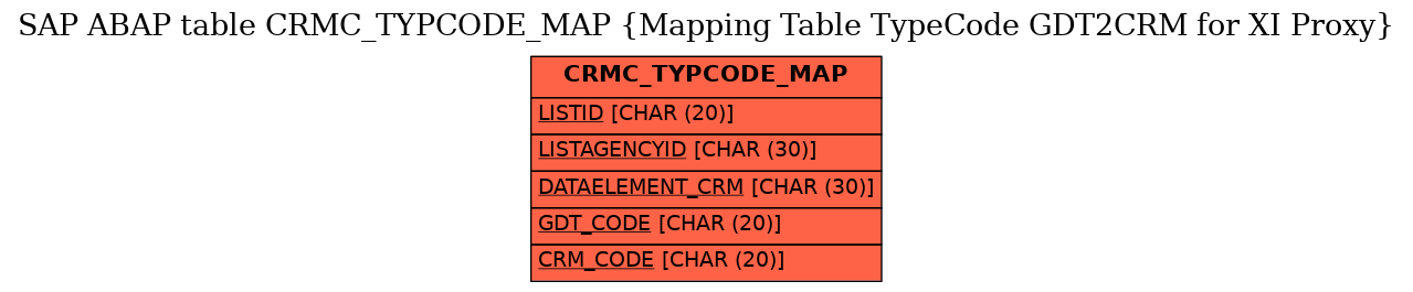 E-R Diagram for table CRMC_TYPCODE_MAP (Mapping Table TypeCode GDT2CRM for XI Proxy)