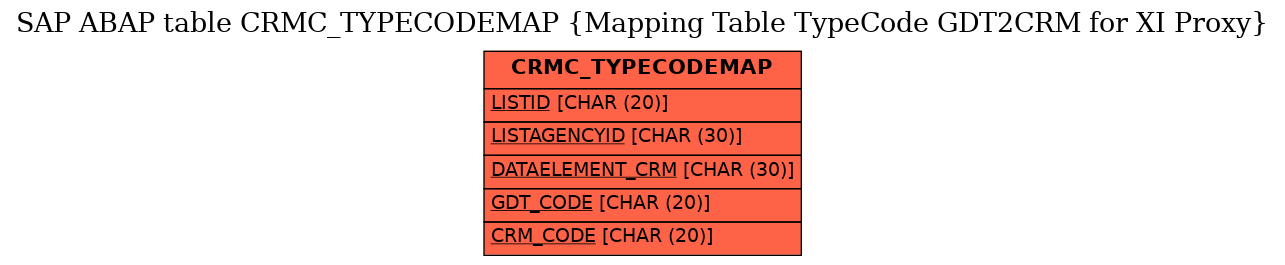 E-R Diagram for table CRMC_TYPECODEMAP (Mapping Table TypeCode GDT2CRM for XI Proxy)