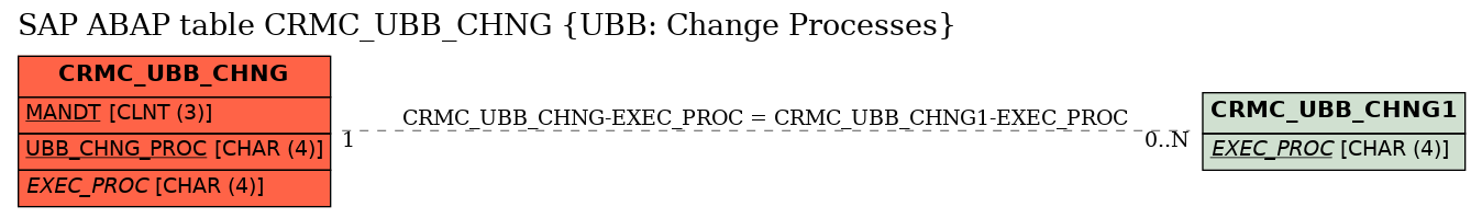 E-R Diagram for table CRMC_UBB_CHNG (UBB: Change Processes)