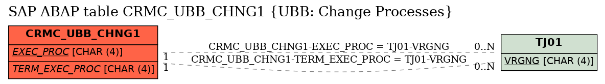 E-R Diagram for table CRMC_UBB_CHNG1 (UBB: Change Processes)