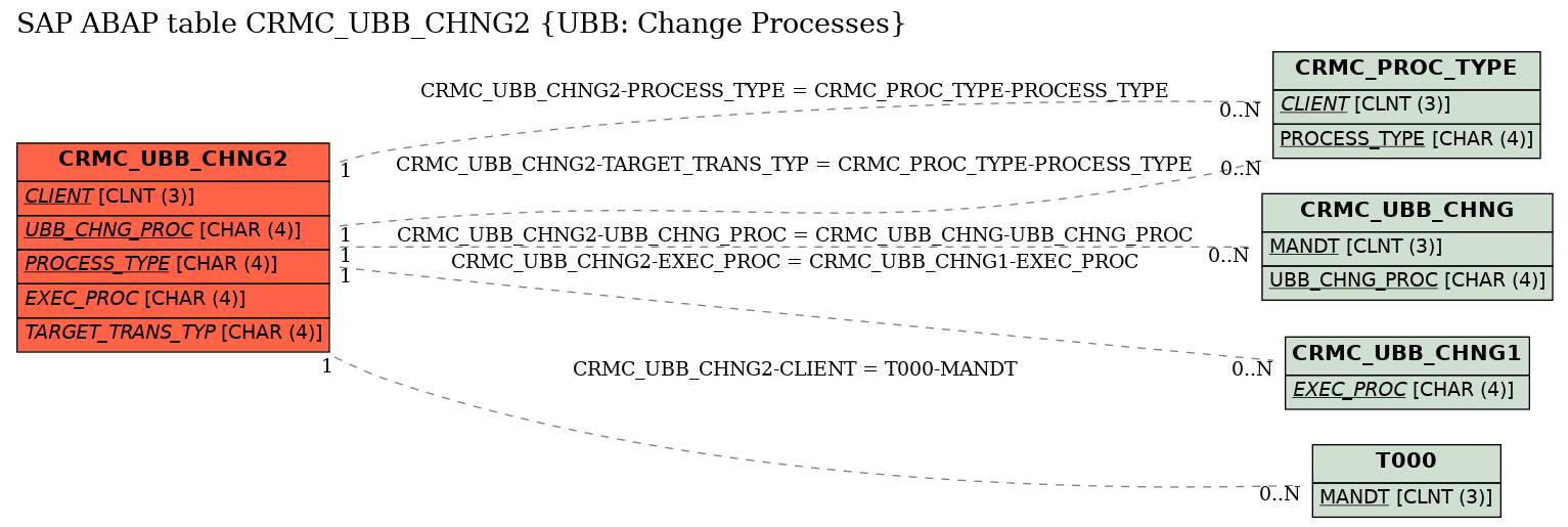 E-R Diagram for table CRMC_UBB_CHNG2 (UBB: Change Processes)