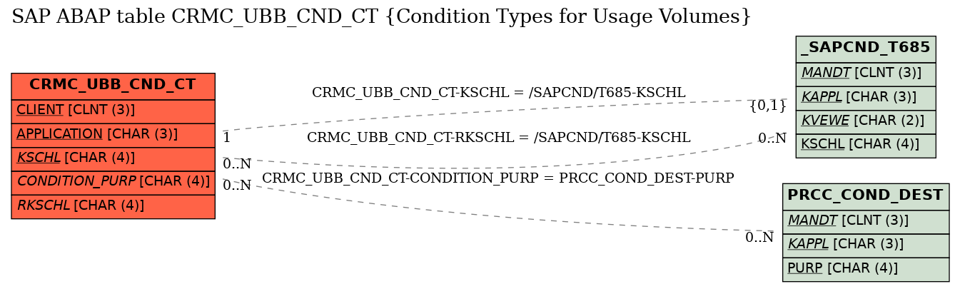 E-R Diagram for table CRMC_UBB_CND_CT (Condition Types for Usage Volumes)