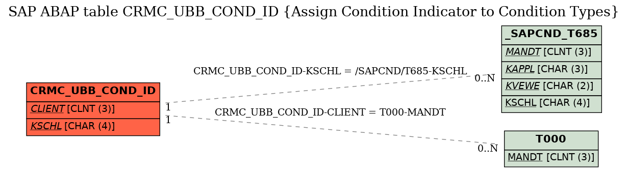 E-R Diagram for table CRMC_UBB_COND_ID (Assign Condition Indicator to Condition Types)