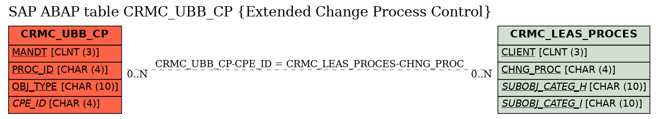 E-R Diagram for table CRMC_UBB_CP (Extended Change Process Control)