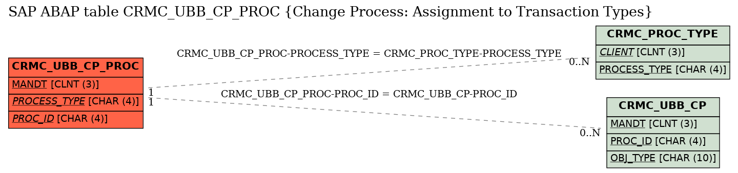 E-R Diagram for table CRMC_UBB_CP_PROC (Change Process: Assignment to Transaction Types)