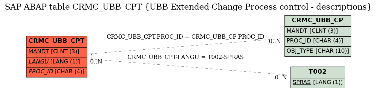 E-R Diagram for table CRMC_UBB_CPT (UBB Extended Change Process control - descriptions)