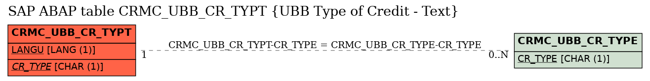 E-R Diagram for table CRMC_UBB_CR_TYPT (UBB Type of Credit - Text)