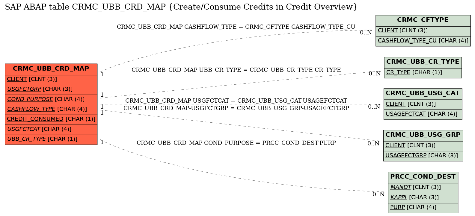 E-R Diagram for table CRMC_UBB_CRD_MAP (Create/Consume Credits in Credit Overview)