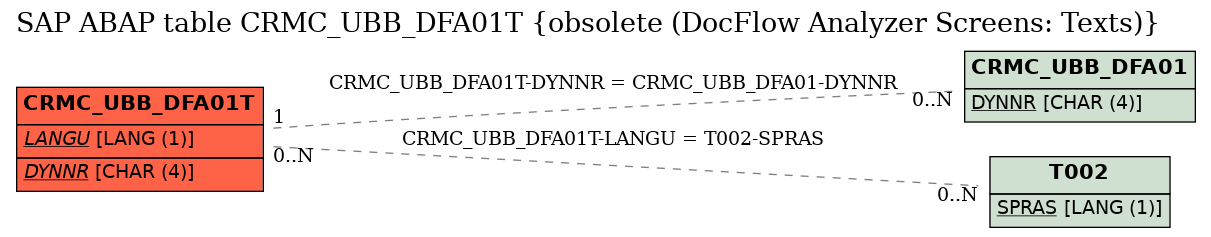 E-R Diagram for table CRMC_UBB_DFA01T (obsolete (DocFlow Analyzer Screens: Texts))