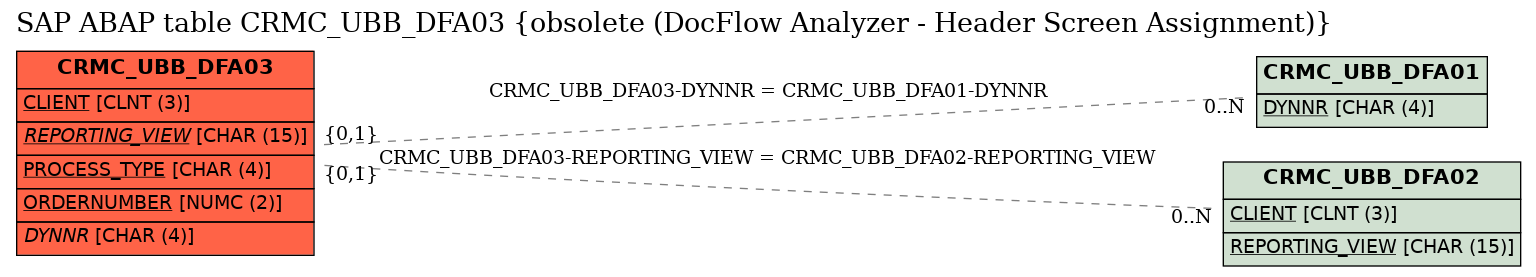 E-R Diagram for table CRMC_UBB_DFA03 (obsolete (DocFlow Analyzer - Header Screen Assignment))