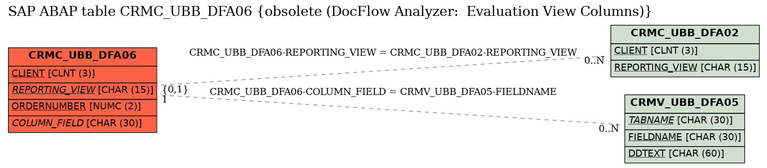 E-R Diagram for table CRMC_UBB_DFA06 (obsolete (DocFlow Analyzer:  Evaluation View Columns))