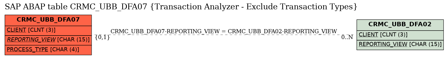 E-R Diagram for table CRMC_UBB_DFA07 (Transaction Analyzer - Exclude Transaction Types)