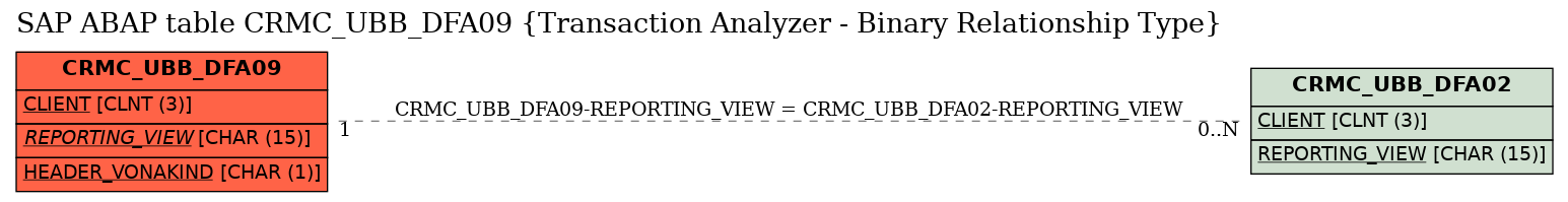 E-R Diagram for table CRMC_UBB_DFA09 (Transaction Analyzer - Binary Relationship Type)