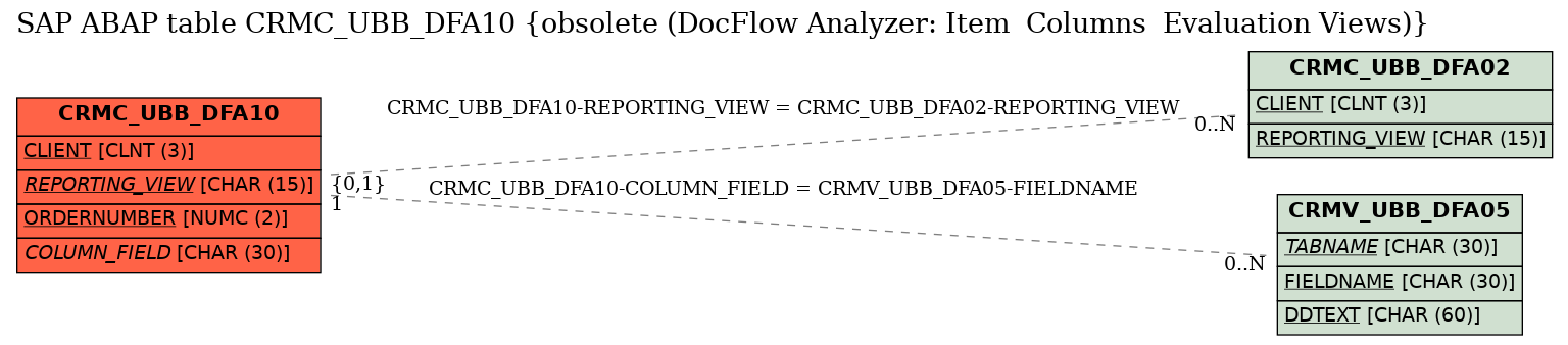 E-R Diagram for table CRMC_UBB_DFA10 (obsolete (DocFlow Analyzer: Item  Columns  Evaluation Views))