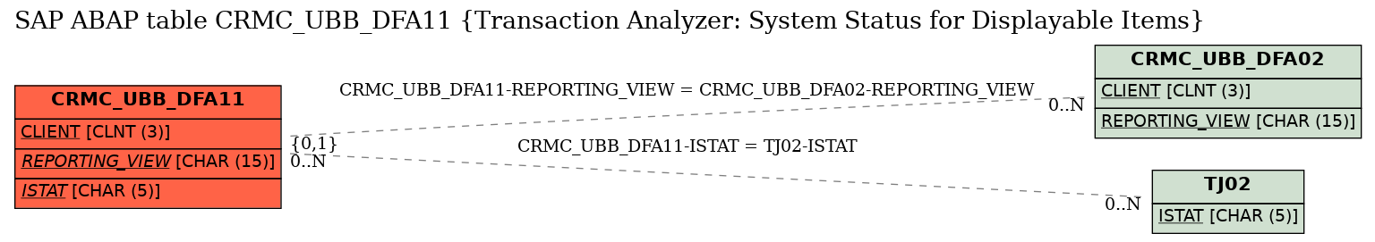 E-R Diagram for table CRMC_UBB_DFA11 (Transaction Analyzer: System Status for Displayable Items)