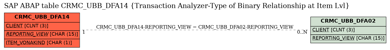 E-R Diagram for table CRMC_UBB_DFA14 (Transaction Analyzer-Type of Binary Relationship at Item Lvl)