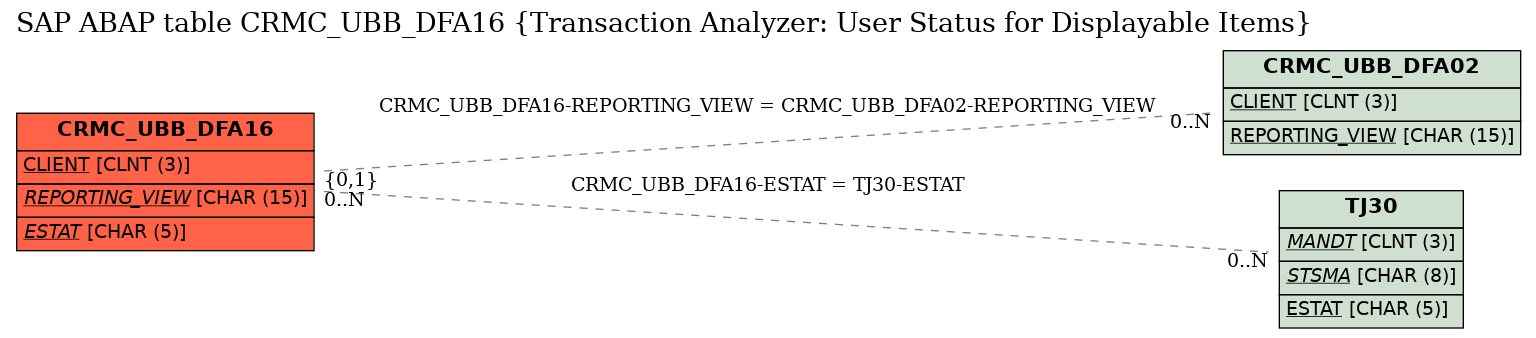 E-R Diagram for table CRMC_UBB_DFA16 (Transaction Analyzer: User Status for Displayable Items)