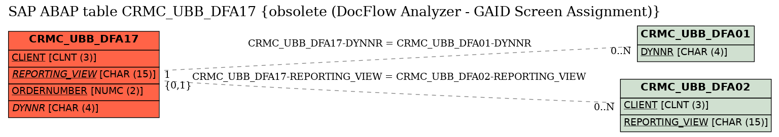 E-R Diagram for table CRMC_UBB_DFA17 (obsolete (DocFlow Analyzer - GAID Screen Assignment))