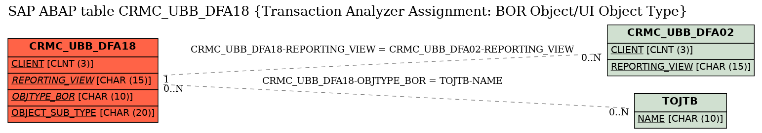 E-R Diagram for table CRMC_UBB_DFA18 (Transaction Analyzer Assignment: BOR Object/UI Object Type)